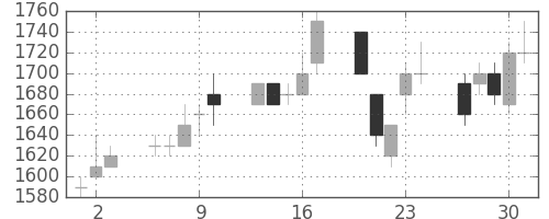 荏原の日足チャート(1994年6月)