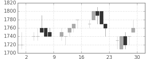 荏原の日足チャート(1994年7月)