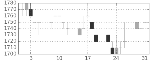 荏原の日足チャート(1994年8月)