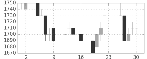 荏原の日足チャート(1994年9月)