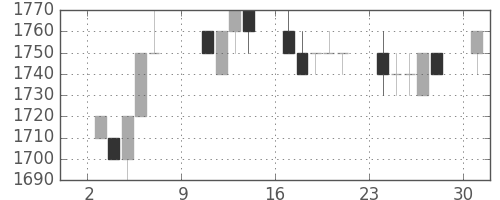 荏原の日足チャート(1994年10月)