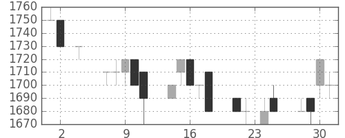 荏原の日足チャート(1994年11月)