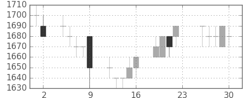 荏原の日足チャート(1994年12月)