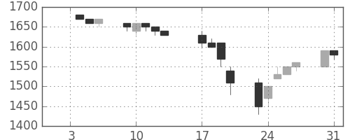荏原の日足チャート(1995年1月)