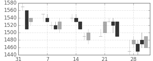 荏原の日足チャート(1995年2月)