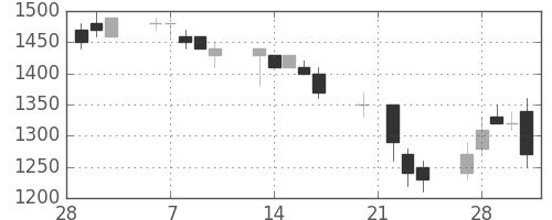 荏原の日足チャート(1995年3月)