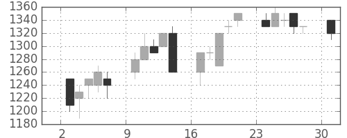荏原の日足チャート(1995年4月)