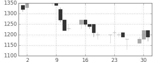 荏原の日足チャート(1995年5月)