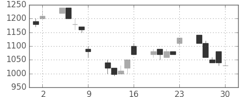 荏原の日足チャート(1995年6月)
