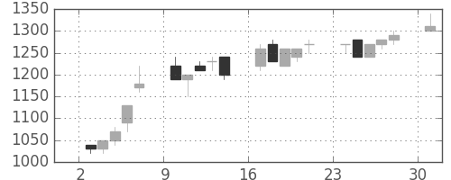 荏原の日足チャート(1995年7月)