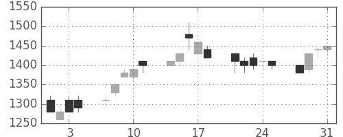 荏原の日足チャート(1995年8月)