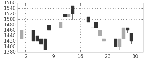 荏原の日足チャート(1995年9月)