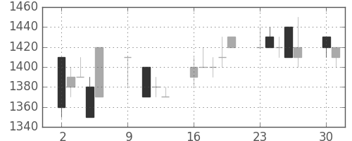 荏原の日足チャート(1995年10月)
