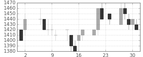 荏原の日足チャート(1995年11月)