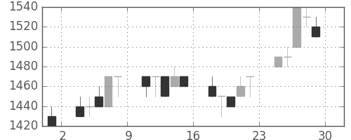 荏原の日足チャート(1995年12月)