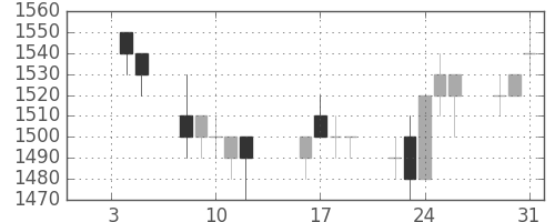 荏原の日足チャート(1996年1月)