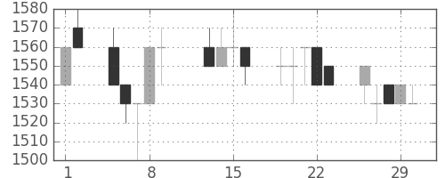 荏原の日足チャート(1996年2月)