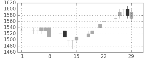 荏原の日足チャート(1996年3月)