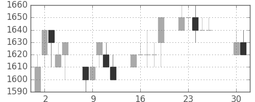 荏原の日足チャート(1996年4月)