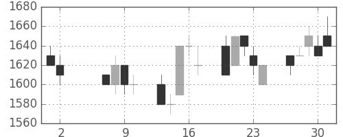 荏原の日足チャート(1996年5月)