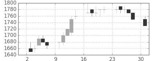 荏原の日足チャート(1996年6月)