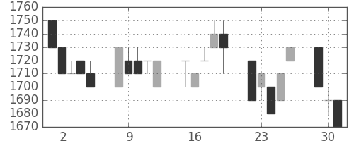 荏原の日足チャート(1996年7月)