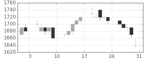 荏原の日足チャート(1996年8月)
