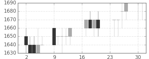 荏原の日足チャート(1996年9月)