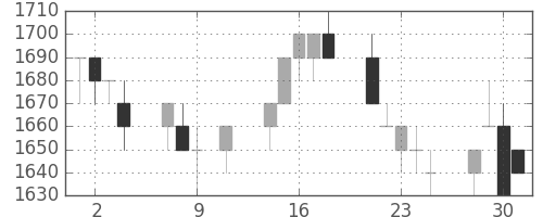 荏原の日足チャート(1996年10月)
