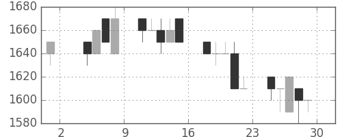 荏原の日足チャート(1996年11月)