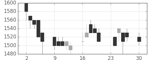 荏原の日足チャート(1996年12月)
