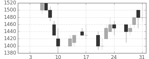 荏原の日足チャート(1997年1月)