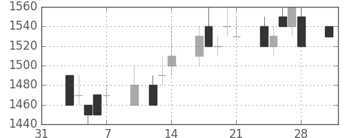 荏原の日足チャート(1997年2月)
