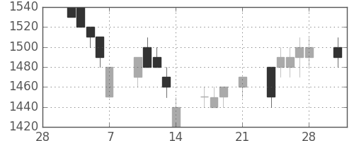 荏原の日足チャート(1997年3月)