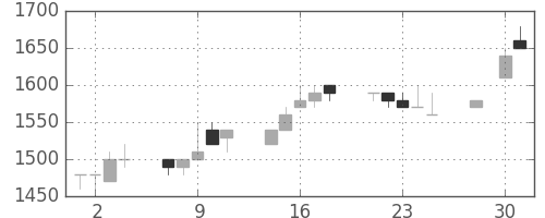 荏原の日足チャート(1997年4月)
