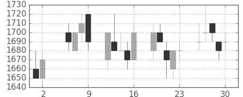 荏原の日足チャート(1997年5月)