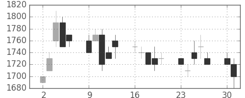 荏原の日足チャート(1997年6月)