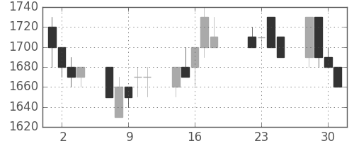荏原の日足チャート(1997年7月)