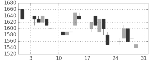 荏原の日足チャート(1997年8月)