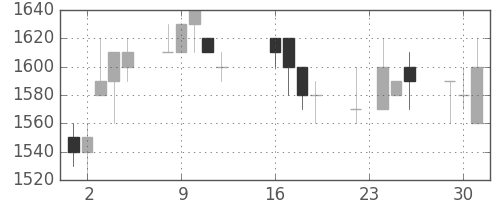 荏原の日足チャート(1997年9月)