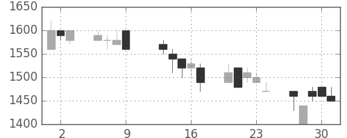 荏原の日足チャート(1997年10月)