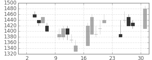 荏原の日足チャート(1997年11月)