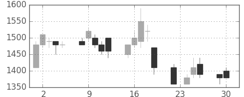 荏原の日足チャート(1997年12月)