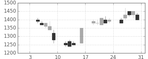 荏原の日足チャート(1998年1月)