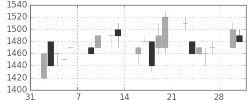 荏原の日足チャート(1998年2月)