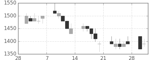 荏原の日足チャート(1998年3月)