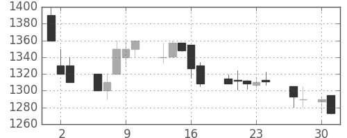 荏原の日足チャート(1998年4月)