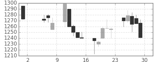 荏原の日足チャート(1998年5月)