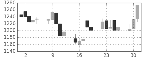 荏原の日足チャート(1998年6月)