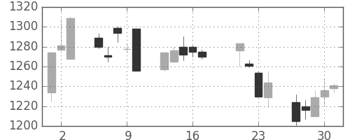 荏原の日足チャート(1998年7月)